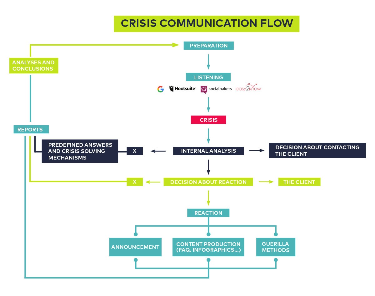 crisis-communication-flow