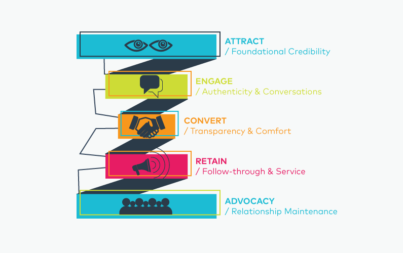 trust funnel