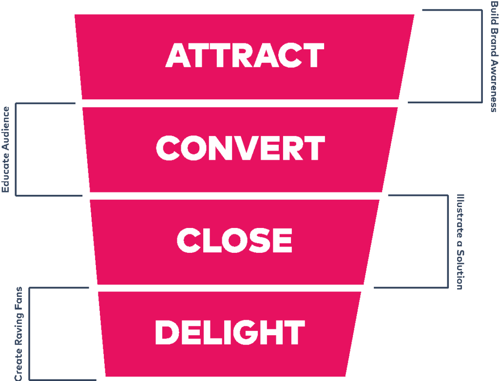 Video Funnels A Guide to digital video marketing - Homepage