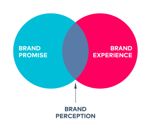 Venn dijagram koji prikazuje kako brand promise i brand experience zajedno grade percepciju brenda poslodavca
